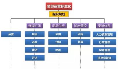 連鎖企業(yè)做好直營就能做好加盟?這6點(diǎn)前提一定要做好