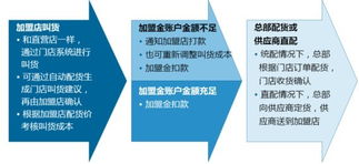 強(qiáng)化加盟管理，實(shí)現(xiàn)零售企業(yè)輕盈擴(kuò)張