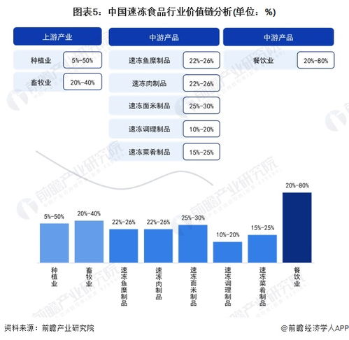 2024年中國速凍食品產業價值鏈深度剖析 聚焦高毛利率餐飲賽道，解鎖投資新機遇