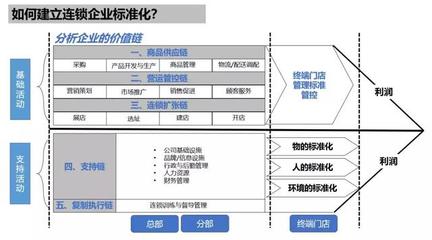 企業加盟管理 當直營與加盟管控不力時的調整策略